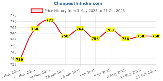 amazon.in Single Basketball Volleyball Soccer Mesh Net Bag Carrier + Ball Pump Needle | Team Sports | Basketball | Other Basketball Price History Graph from 3 May 2025 to 20 Oct 2025
