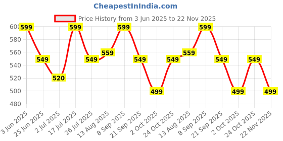 amazon.in Single Bed Mattress Cover with Zip, 3 X 6 Feet 5" Inch, Multicolour Plaid Pattern, Pack of 2 Cover Price History Graph from 3 Jun 2025 to 22 Nov 2025