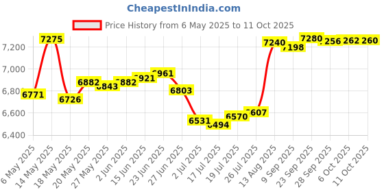 amazon.in xmenha Single Bluetooth One Ear Earbud Open Ear Bud Air Bone Conduction Earbud Earless Out of Ear Headphones Bluetooth Wireless Earpiece with Earhook OWS Open Ear Bud Wireless Ear Hanging Bluetooth Headset xmenha Price History Graph from 6 May 2025 to 11 Oct 2025