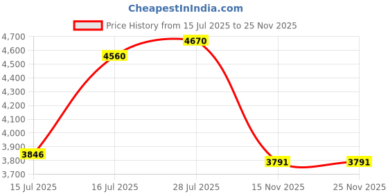 amazon.in fablestreet Single Breasted Blazer fablestreet Price History Graph from 15 Jul 2025 to 25 Nov 2025