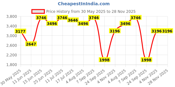 amazon.in fablestreet Single Breasted Blazer - Black and White fablestreet Price History Graph from 30 May 2025 to 28 Nov 2025