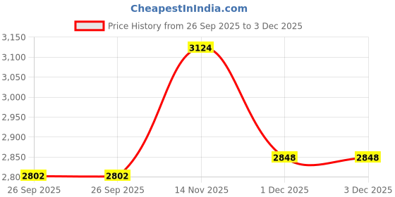 amazon.in fablestreet Single Breasted Blazer - Brown fablestreet Price History Graph from 26 Sep 2025 to 1 Dec 2025