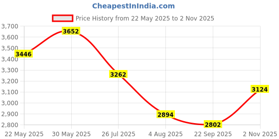 amazon.in fablestreet Single Breasted Blazer - Brown fablestreet Price History Graph from 22 May 2025 to 2 Nov 2025