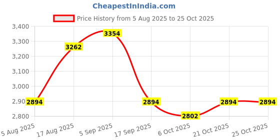 amazon.in fablestreet Single Breasted Blazer - Brown fablestreet Price History Graph from 5 Aug 2025 to 21 Oct 2025