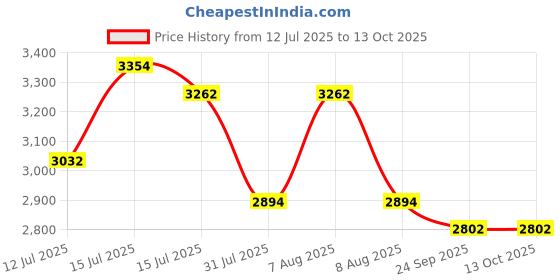 amazon.in fablestreet Single Breasted Blazer - Brown fablestreet Price History Graph from 12 Jul 2025 to 13 Oct 2025