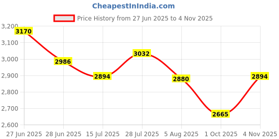amazon.in fablestreet Single Breasted Blazer - Red fablestreet Price History Graph from 27 Jun 2025 to 4 Nov 2025