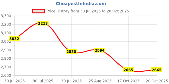 amazon.in fablestreet Single Breasted Blazer - Red fablestreet Price History Graph from 30 Jul 2025 to 19 Oct 2025