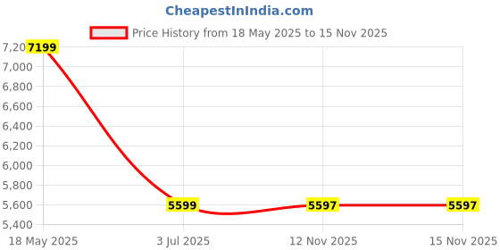amazon.in arvind Single-Breasted Checked Blazer arvind Price History Graph from 18 May 2025 to 14 Nov 2025