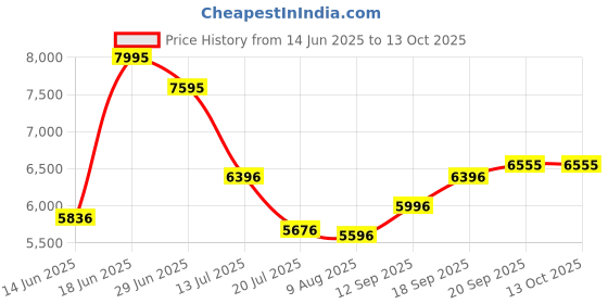 amazon.in fablestreet Single Breasted Overcoat - Off White fablestreet Price History Graph from 14 Jun 2025 to 12 Oct 2025