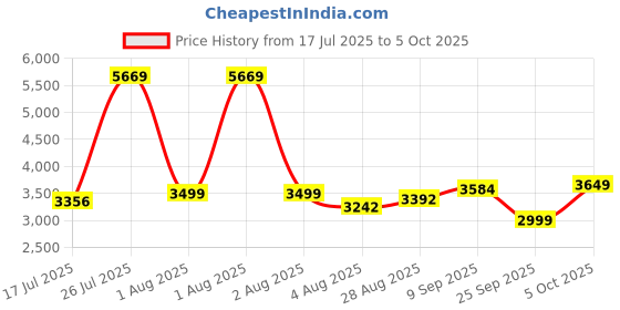amazon.in Single Channel XAP4 Belt Clip Personal in-Ear Monitor Amplifier with XLR and TRS Input connectors Price History Graph from 17 Jul 2025 to 5 Oct 2025