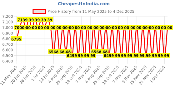 amazon.in Single Door Engineered Wood Wardrobe In Wenge Matte Finish by Homiez Decor Price History Graph from 11 May 2025 to 3 Dec 2025