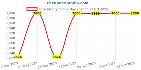 amazon.in Single Door Wardrobe/Almirah with Mirror, Dark Walnut Price History Graph from 7 May 2025 to 12 Oct 2025