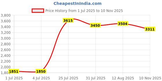 amazon.in Single Dual Memory Card Adapter Micro SD Card to Memory Stick MS Pro Duo for PSP 1000 2000 3000 Card Slot Adapter (Black Single Slot) Price History Graph from 1 Jul 2025 to 10 Nov 2025
