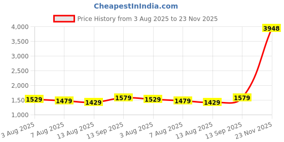 amazon.in Single Ear Bluetooth Earpiece, Bluetooth 5.2 Wireless Earphones, Right Ear In-Ear Bluetooth Headset with Noise Canceling Microphone Waterproof, In Ear Bluetooth Headphones for Business Office Driving Price History Graph from 3 Aug 2025 to 23 Nov 2025