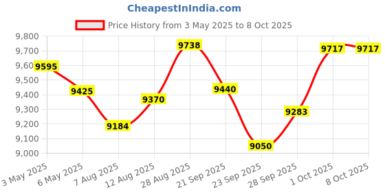 amazon.in Single Ear Wireless Headset 36H Talking Time Bluetooth Earpiece Dual Noise Cancelling Mic Hands-Free Calls Bluetooth Earpiece Two Device Connection for PC, Laptop Gold Price History Graph from 3 May 2025 to 7 Oct 2025