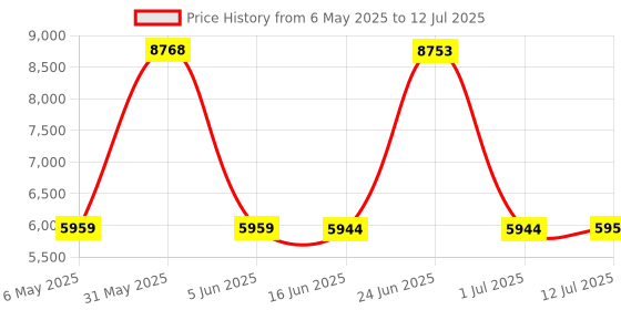 amazon.in pacific electronics Single Entrance Intercom System, 6 Wire pacific electronics Price History Graph from 6 May 2025 to 12 Jul 2025