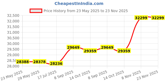 amazon.in david king & co Single Gusset Drop Handle david king & co Price History Graph from 23 May 2025 to 23 Nov 2025