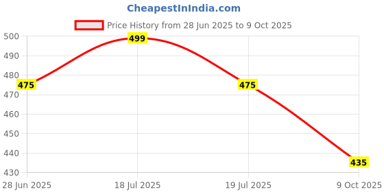 amazon.in Single-Hand Wrist Strap Exercise Handle Arm Wrestling Forearm Strengthener,Pull-Down Multi Gym Bodybuilding Cable Attachment Tricep Handle Price History Graph from 28 Jun 2025 to 9 Oct 2025