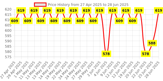 amazon.in madhuram enterprise Single Handle 7-Egg Boiler & Frying Pan Machine, Non-Stick Steamer & Pan, Green, Plastic, 2-in-1 Egg Boiler & Omelette Maker madhuram enterprise Price History Graph from 27 Apr 2025 to 28 Jun 2025