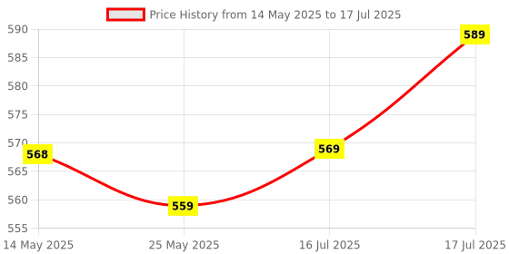 amazon.in vaktavya Single Handle egg bowler and Capacity of 7 Eggs Egg Boiling Non-Stick Steamer and Egg Frying Pan Machine 2 in 1 Single Layer Egg Boiler Omelette Maker and Other Egg Variety vaktavya Price History Graph from 14 May 2025 to 16 Jul 2025