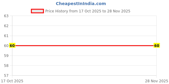 amazon.in Single Handle fro 20L Water Jar Lifter (1) Plastic, Light Green Price History Graph from 17 Oct 2025 to 27 Nov 2025