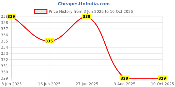 amazon.in (Single IC) One for All Bluetooth Mini Car MP3 Player with FM,AUX & USB TELESOUND MAGICMINI Price History Graph from 3 Jun 2025 to 10 Oct 2025