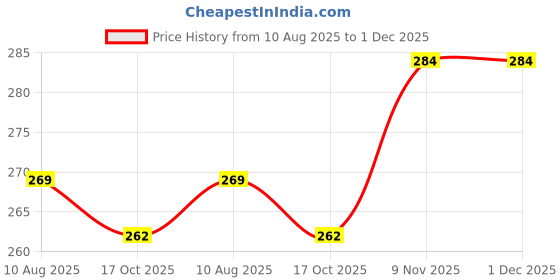 amazon.in Single Leg Walking Stick for Old People Adjustable Height Heavy Duty Mild Steel Cane for Senior Citizens & Patients Lightweight, Portable Medical Walking Aid with Anti-Slip Base (Silver) Price History Graph from 10 Aug 2025 to 30 Nov 2025