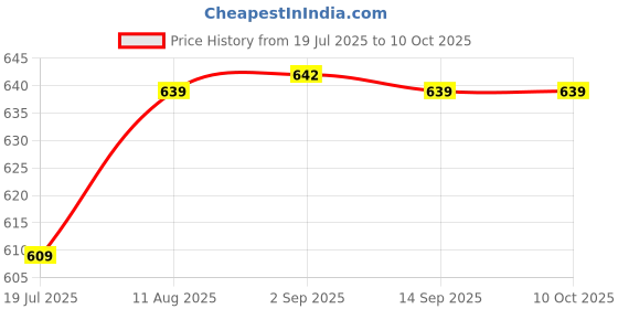 amazon.in Single Light Stand Carry Bag (Style 6) Price History Graph from 19 Jul 2025 to 10 Oct 2025