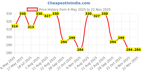 amazon.in Single Light Stand Carry Bag/Case Supports Camera Tripod, Backdrop of Filming equipment's (Black) (Carry Bag) Price History Graph from 6 May 2025 to 22 Nov 2025