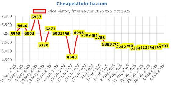 amazon.in wendry Single Line Wall Telephone, Noise Cancelling Corded Telephone,Wall Mounted Telephone Built-in Dial Pad in The Handset(Black) wendry Price History Graph from 26 Apr 2025 to 5 Oct 2025