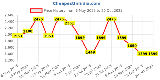 amazon.in sri jagdamba pearls dealer Single Line White Pearl Set for Women sri jagdamba pearls dealer Price History Graph from 6 May 2025 to 19 Oct 2025