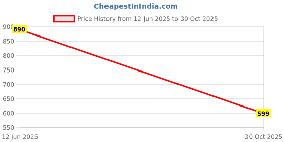 amazon.in Single Liquid Mixer Jar (Red Handle) – High-Grade Stainless Steel with Efficient Blade & Food-Safe Dome Lid – Compatible with Most Mixer Grinders, Easy Maintenance Price History Graph from 12 Jun 2025 to 30 Oct 2025
