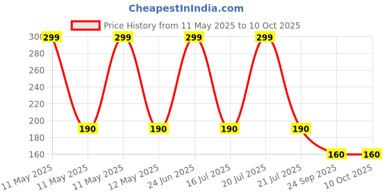 amazon.in Single LNB Bracket Holder for Satellite Dish or Antenna Hold up to 1 Ku Band LNB Price History Graph from 11 May 2025 to 10 Oct 2025