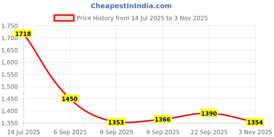 amazon.in Single : Loctite Liquid Professional Super Glue 20-Gram Bottle (1365882) Price History Graph from 14 Jul 2025 to 3 Nov 2025