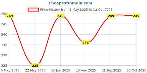 amazon.in Single Mesh Ball Bag with Zipper Pocket, Quick Release Buckle Fits All Kinds of Backpacks, Can Carry Basketball, Volleyball, Soccer Price History Graph from 5 May 2025 to 13 Oct 2025