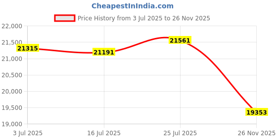 amazon.in Single Mode ST Gigabit Fiber Media Converter - Built-in Fiber Module 20 km (12.42 Miles) ST ââ‚¬â€œ to UTP Cat5e Cat6 10/100/1000 RJ-45 ââ‚¬â€œ Auto Sensing Gigabit or Fast Ethernet - Jumbo Frame - LLF Support Price History Graph from 3 Jul 2025 to 26 Nov 2025