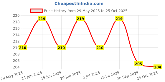 amazon.in kickat Single Outlet Aquarium Oxygen Air Pump for Air Bubble and Oxygen of Fish Tank kickat Price History Graph from 29 May 2025 to 25 Oct 2025