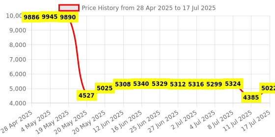 amazon.in Single Pack airi by Frontier Secure Air 4920 802.11AC 1600Mbps Smart Mesh Wi-Fi (2 Port Gigabit Ethernet) Mesh Access Point 2.4Ghz/5Ghz/WPS Price History Graph from 28 Apr 2025 to 17 Jul 2025