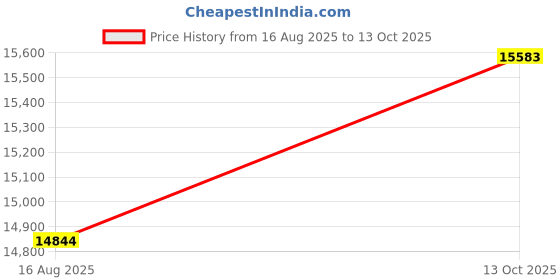 amazon.in Single Phase 2 Wire Residential Energy Meter Electric KWH Meter with Backlight AC 230V 5-80A Pack Price History Graph from 16 Aug 2025 to 13 Oct 2025