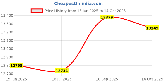 amazon.in Single Phase Rectifier Durable Rectifier, With Good Temperature And Power Cycle Ability for Power Supply Research Institute Laboratory Home Price History Graph from 15 Jun 2025 to 14 Oct 2025