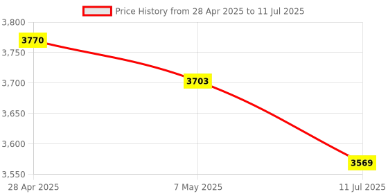 amazon.in Single Port 2.5gb Gigabit Network Card with Realtek RTL8125BG RJ45 Port LAN NIC Card, PCI Express 2500Mbps Ethernet Server Adapter PCIe 2.0 x1 Support Windows Server/Linu Price History Graph from 28 Apr 2025 to 11 Jul 2025