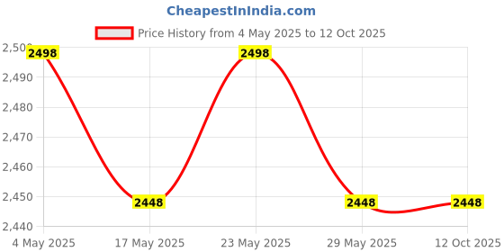 amazon.in Single Pure PU Foam Dual Comfort Mattress (Extremely Soft Cum Foldable, 72X35X4) Dual Comfort Reversible PU Foam Mattress Multicolour, 4 inch Price History Graph from 4 May 2025 to 12 Oct 2025