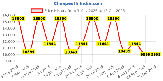 amazon.in Single Seater Recliner in Blue Fabric with Cup Holders Price History Graph from 3 May 2025 to 12 Oct 2025