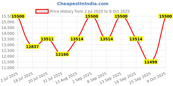 amazon.in Single Seater Recliner in Tan Suede Fabric Price History Graph from 2 Jul 2025 to 9 Oct 2025