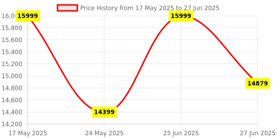 amazon.in ziaula Single Size Metal Bunk Bed,2-Step Iron Bunk Bed,Space Saving Design,Ideal for all ages,Durable Mild Steel Frame With Pre-attached MDF Board,Easy to assemble (Delivery Condition - Do it Your Self) ziaula Price History Graph from 17 May 2025 to 27 Jun 2025