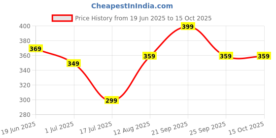 amazon.in generic Single spring Tummy trimmer/Waist trimmer/Belly exerciser Machine for ABS/Legs workout for men and women generic Price History Graph from 19 Jun 2025 to 15 Oct 2025