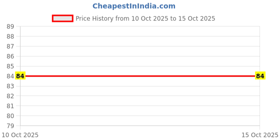 amazon.in Single Strand Hookup Wire ? Black ? 25AWG ? 5 Metres Price History Graph from 10 Oct 2025 to 15 Oct 2025