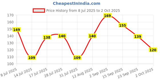 amazon.in Single Stroke Wiper for Cleaning | Chakaachak Wiper for Surface Cleaning | Durable Kitchen Wiper Price History Graph from 8 Jul 2025 to 2 Oct 2025