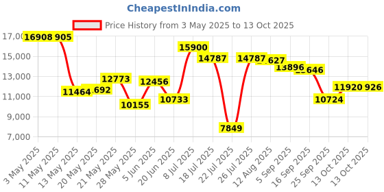 amazon.in beverage factory Single Tap Chrome Draft Beer Kegerator Tower - 2 1/2" Diameter beverage factory Price History Graph from 3 May 2025 to 13 Oct 2025