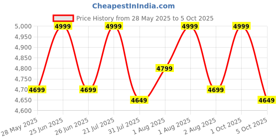 amazon.in Singlesize Bed Single Cot for Bedroom Heay Duty Strong Metal Cot Iron Semi Folding Bed Easy Portable Iron cot singleSize (Single, with Attached MDF Board) Price History Graph from 28 May 2025 to 5 Oct 2025